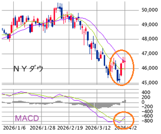 ■　ＮＹ株展望.4/6－10 ： 需給主導のリバウンド ± ファンダメンタルズ