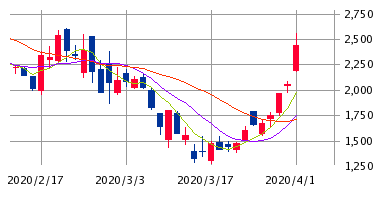 Mchart-mchart