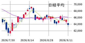 東京市場（9/11）　8月とは逆の「幻のSQ」に期待！