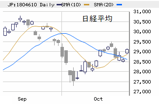 東京市場（10/26）　「決算シーズン前の需給調整」継続