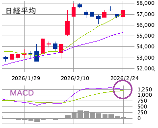 東京市場（2/24）　トランプ警戒を高市期待が凌駕！