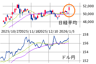 東京市場（1/5）　2026年は急騰発進！