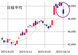 東京市場（10/14）　午後からの二段安が個別を直撃