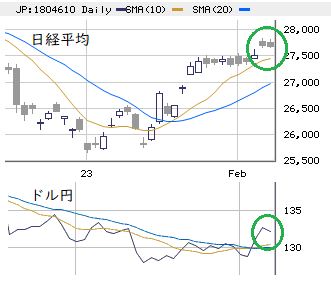 東京市場（2/7）　直近高値圏の持ち合い