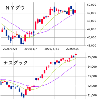 ＮＹ概況（5/5）　反発、日経先物は大幅高！