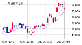 東京市場（1/19）　利確優位もテクニカル要因が下支え