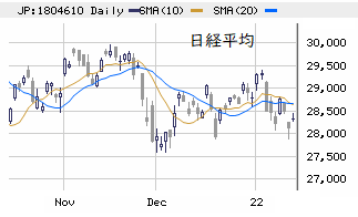 東京市場（1/17）　日経先物はしっかり、個別は連鎖安