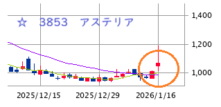 ☆　3853　アステリア　午後急騰！