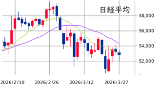 東京市場（3/27）　新年度も定石・手順重視で！