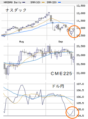 本日の戦略 ： ＮＹ株とドル円の底打ち確認を優先！