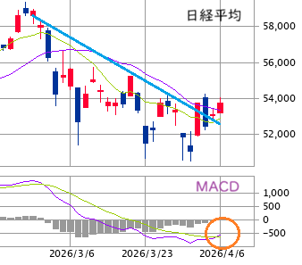 東京市場（4/6）　「45日間の停戦協議」報道を俯瞰しながら・・・！