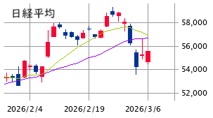 東京市場（3/6）　来週も３ステップを意識した具体策で！