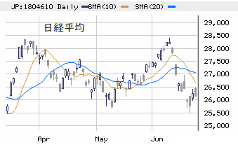 東京市場（6/22）　反騰トレンドに早くも黄色信号