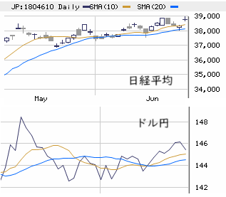 東京市場（6/24）　中東情勢に一喜一憂？！実態は需給主導の堅調地合い