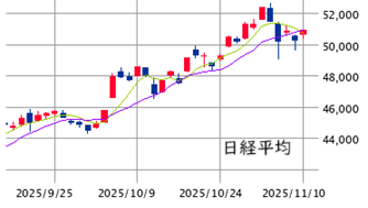 東京市場（11/10）　★2000番台は3日続伸！
