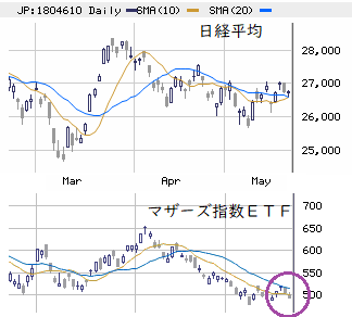 東京市場（5/25）　「日経－アルファ」の個別需給に要注意