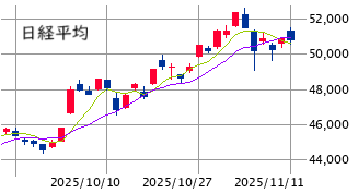 東京市場（11/11）　★ 金ダブルブルは地合い不問の・・・！