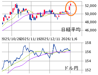 東京市場（1/6）　たかが「年初需給の買い傾斜」、されど・・・！