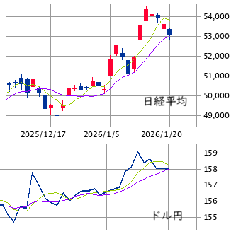 東京市場（1/20)　本格値幅調整に期待！Wストップ高！
