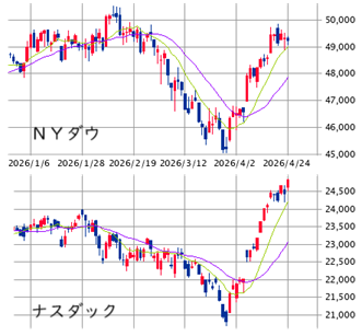 ■　ＮＹ株展望 4/27－5/1： ハイテク主導の堅調地合い ± 中東情勢・決算