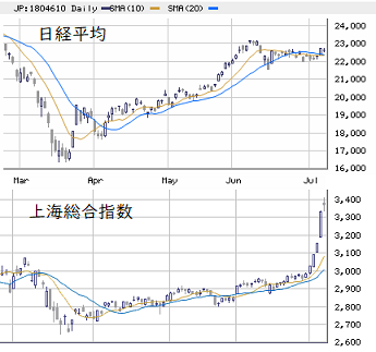 東京市場（7/7）　良識的な調整、個別は二極化