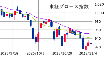 東京市場（11/4）　先物月初需給の売り傾斜、☆ 8000番台は逆行高！