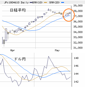 東京市場（5/27）　リスク要因が徐々に解消！