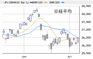 東京市場（7/7）　市場の懐疑心を軽視した大幅高