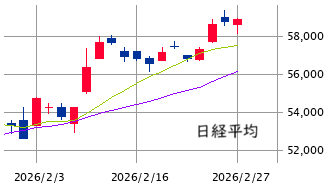 東京市場（2/27）　高市トレード継続！