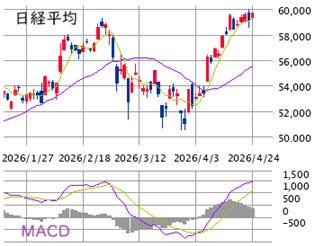 ■　今週の展望 4/27－5/1： 薄氷の上値追い