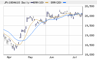 □　日経平均（大引け）　20,144円　＋123、海外株高 ＋ 国内景況感の改善！