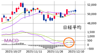 東京市場（12/10）　「メジャーSQ週水曜」特有の乱高下
