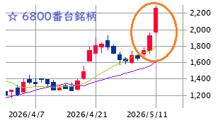 ■　午後の戦略 ： 続・堅調地合いに流されず・逆らわず！