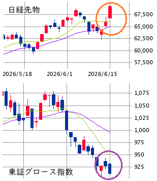 東京市場（6/15）　日経騰勢回復 ≒ 二極化相場の再開
