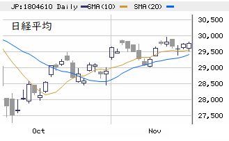 東京市場（11/22）　連日で10日線の壁が機能