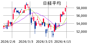 東京市場（4/15）　戦略で差がつく相場付き
