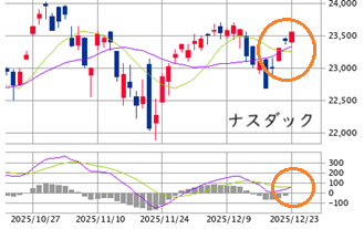 ★　本日の戦略 ： ★ 金ダブルブルはクールダウン対応！