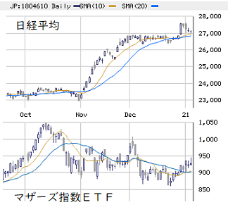 東京市場（1/6）　年末年始の需給混乱は一服
