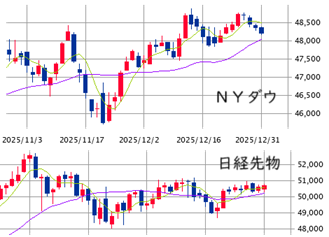 ＮＹ市場（12/31）　テクニカル悪化に要注意
