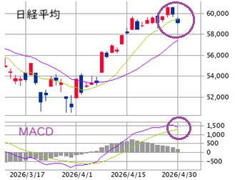 東京市場（4/30）　「必要悪」の日経急落