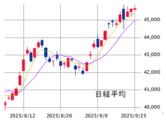 東京市場（9/25）　先物は堅調、個別は置いてきぼり