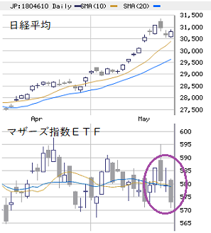 東京市場（5/25）　「持ち合い後の下放れ」銘柄が急増