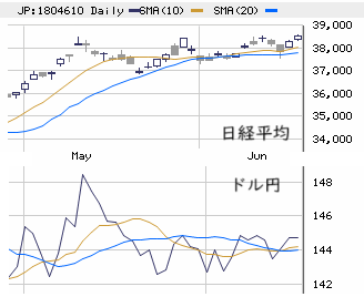 東京市場（6/17）　ファンダメンタルズ軽視の需給良化