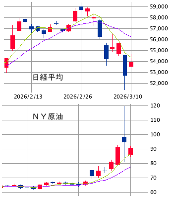 東京市場（3/10）　「土台固めの次のステップ」も視野に！
