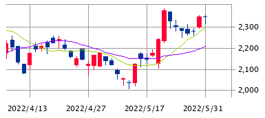 Mchart-mchart