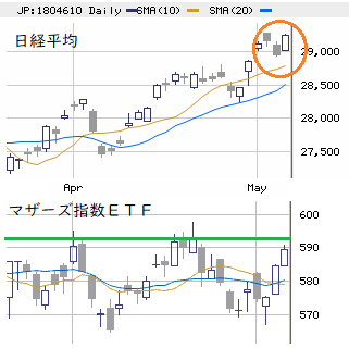 東京市場（5/9）　中小型株需給は更に良化！