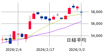 東京市場（3/2）　一段安とその後への備えを並行！