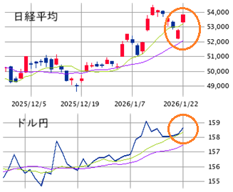 東京市場（1/22）　底打ちサイン点灯！