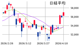 東京市場（4/10）　中東懸念 ＜ 先物需給