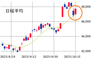 東京市場（10/15）　米金融緩和・高市期待で大幅反発！